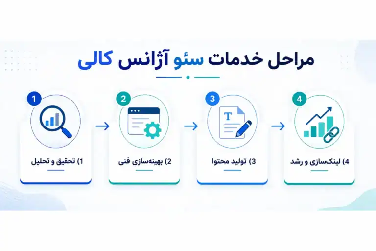 مراحل خدمات سئو آژانس کالی