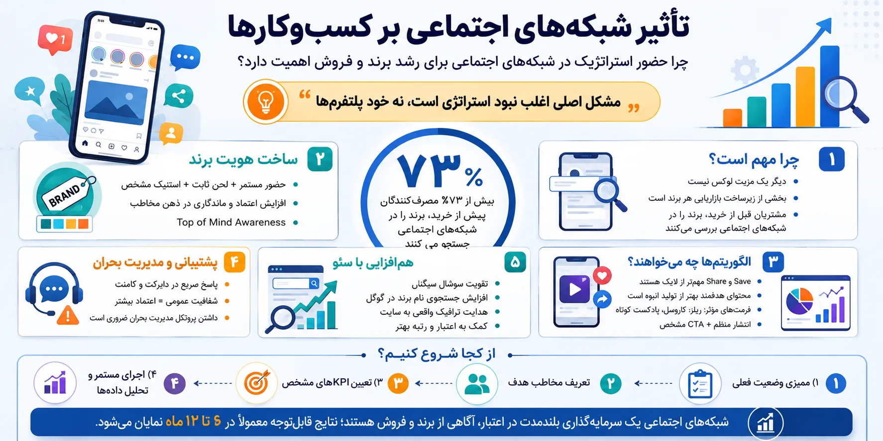 تآثیر شبکه های اجتماعی بر کسب و کار